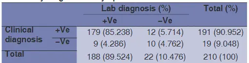 Comparison between the efficiency of clinical and laboratory diagnosis in symptomatic cases studied